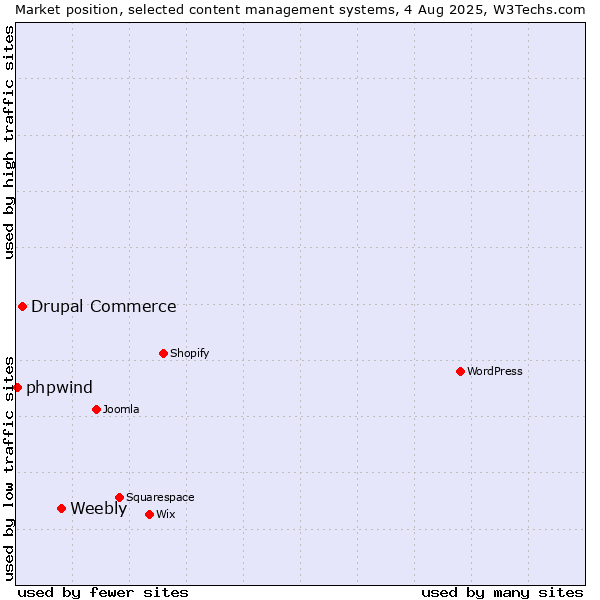 Market position of Weebly vs. Drupal Commerce vs. phpwind