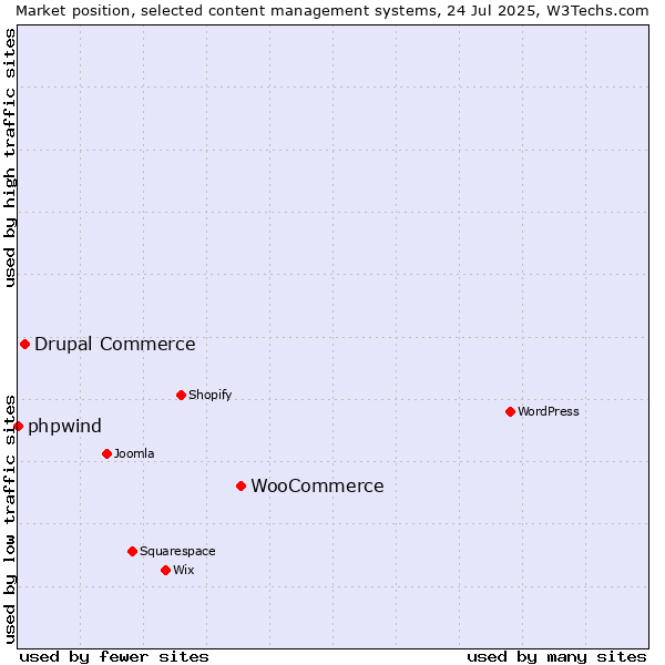 Market position of WooCommerce vs. Drupal Commerce vs. phpwind