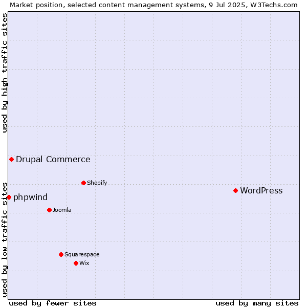 Market position of WordPress vs. Drupal Commerce vs. phpwind