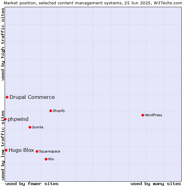 Market position of Drupal Commerce vs. Hugo Blox vs. phpwind