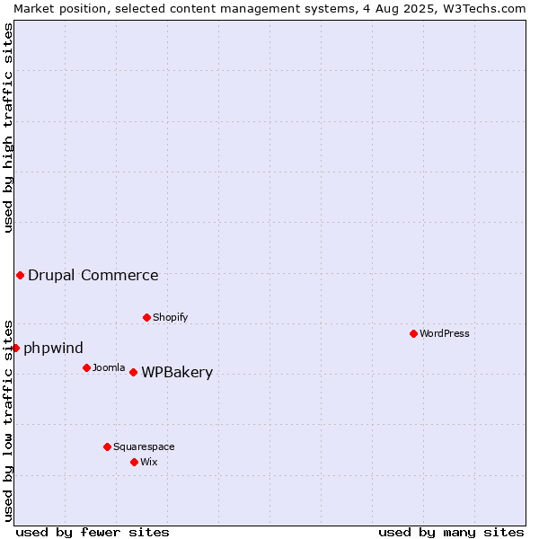 Market position of WPBakery vs. Drupal Commerce vs. phpwind