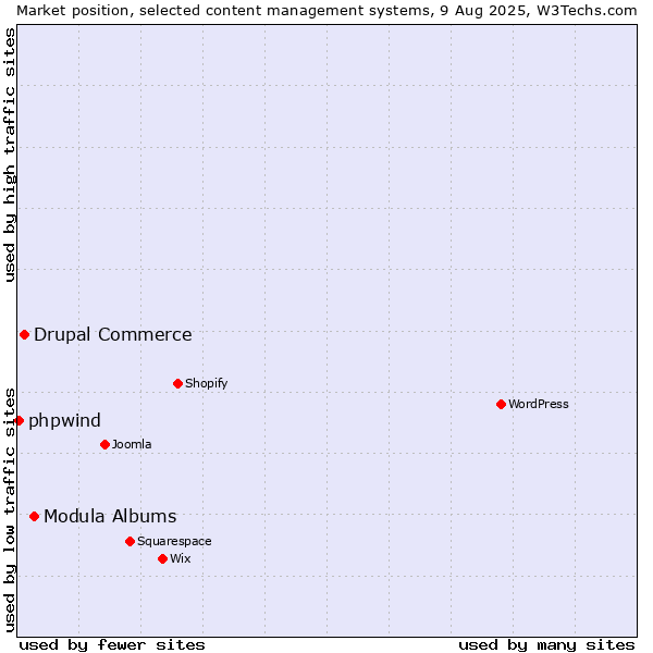 Market position of Modula Albums vs. Drupal Commerce vs. phpwind