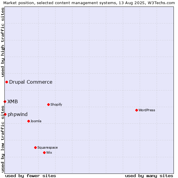 Market position of Drupal Commerce vs. phpwind vs. XMB