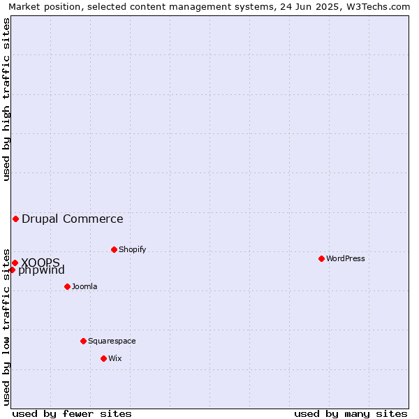 Market position of Drupal Commerce vs. XOOPS vs. phpwind