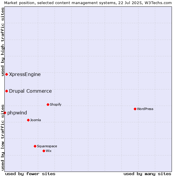 Market position of Drupal Commerce vs. XpressEngine vs. phpwind