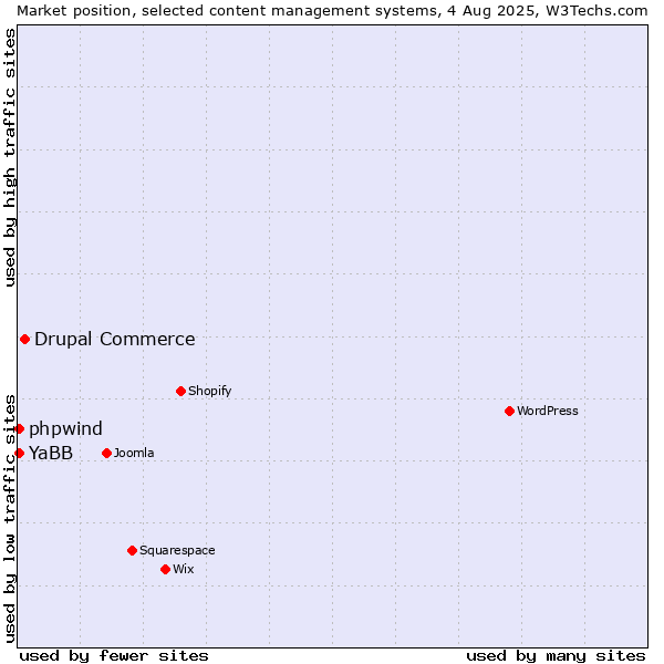 Market position of Drupal Commerce vs. YaBB vs. phpwind