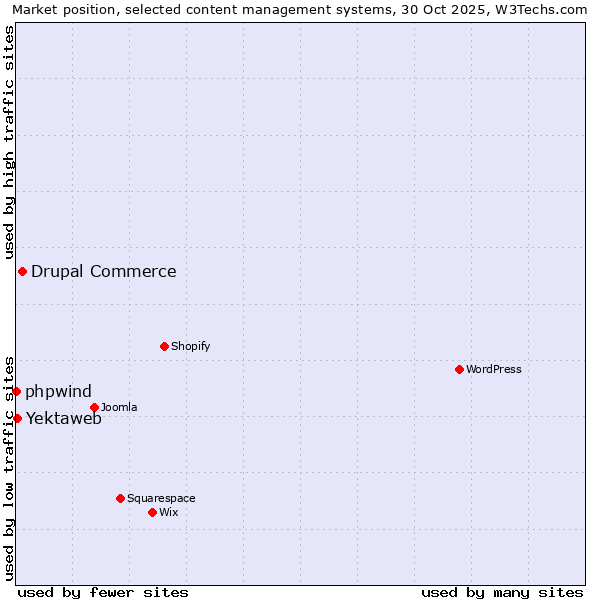 Market position of Drupal Commerce vs. Yektaweb vs. phpwind