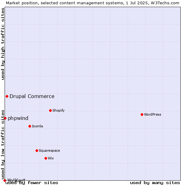 Market position of Drupal Commerce vs. phpwind vs. Yo!Kart