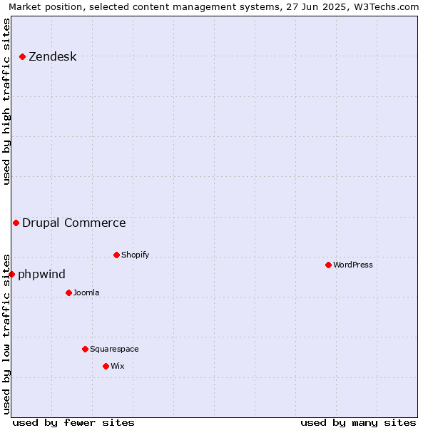 Market position of Zendesk vs. Drupal Commerce vs. phpwind