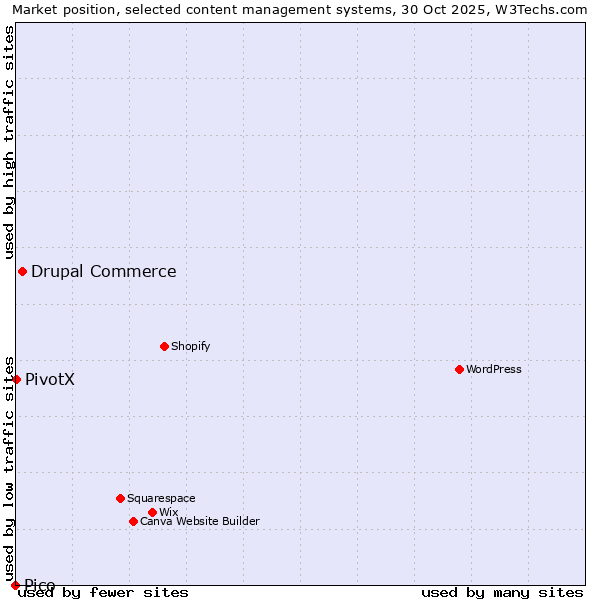 Market position of Drupal Commerce vs. PivotX vs. Pico