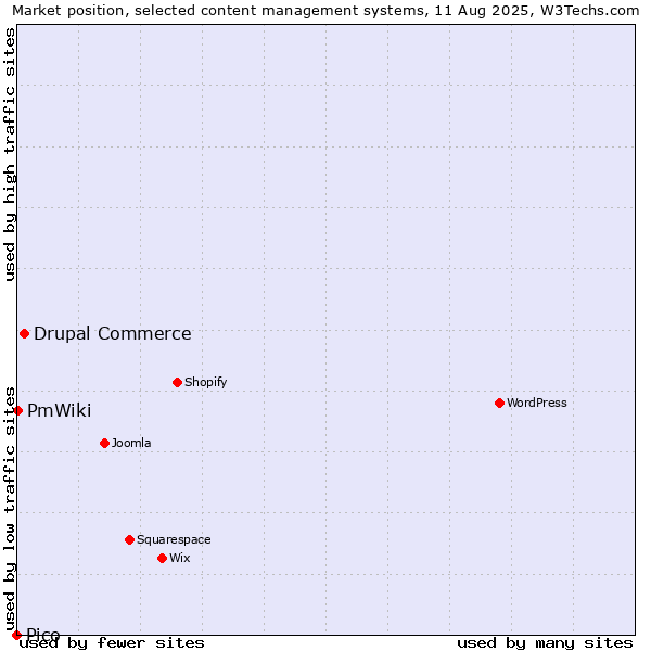 Market position of Drupal Commerce vs. PmWiki vs. Pico