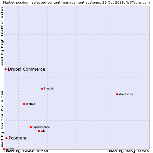 Market position of Popmenu vs. Drupal Commerce vs. Pico