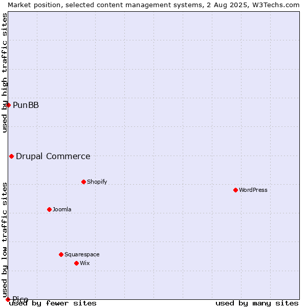 Market position of Drupal Commerce vs. PunBB vs. Pico