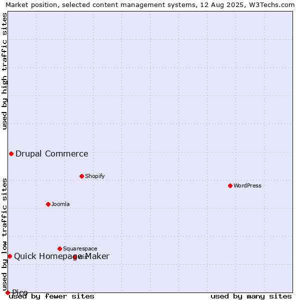 Market position of Drupal Commerce vs. Quick Homepage Maker vs. Pico