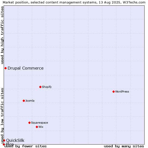 Market position of Drupal Commerce vs. QuickSilk vs. Pico