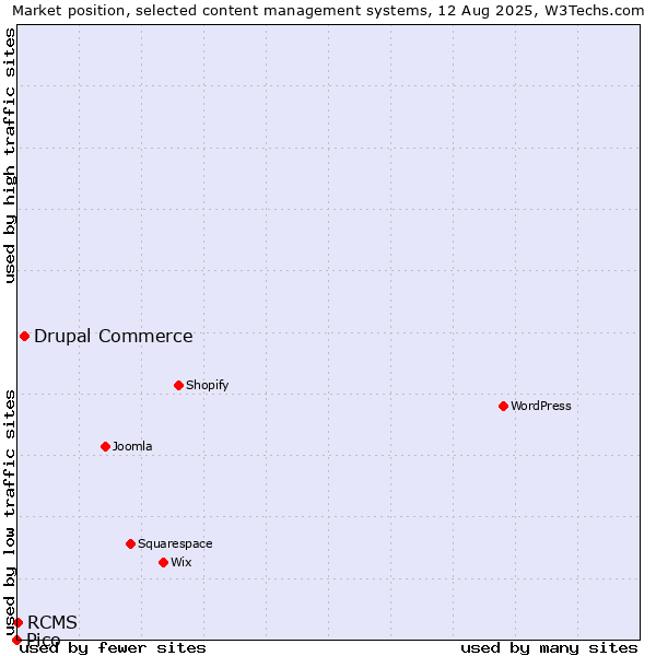 Market position of Drupal Commerce vs. RCMS vs. Pico