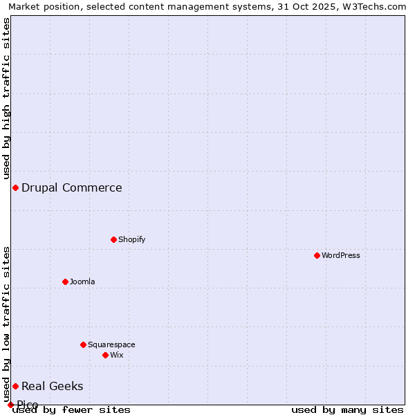 Market position of Drupal Commerce vs. Real Geeks vs. Pico