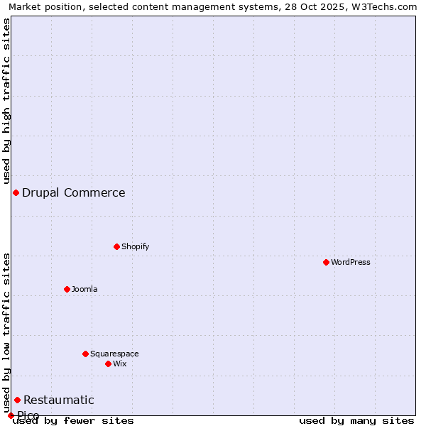 Market position of Restaumatic vs. Drupal Commerce vs. Pico