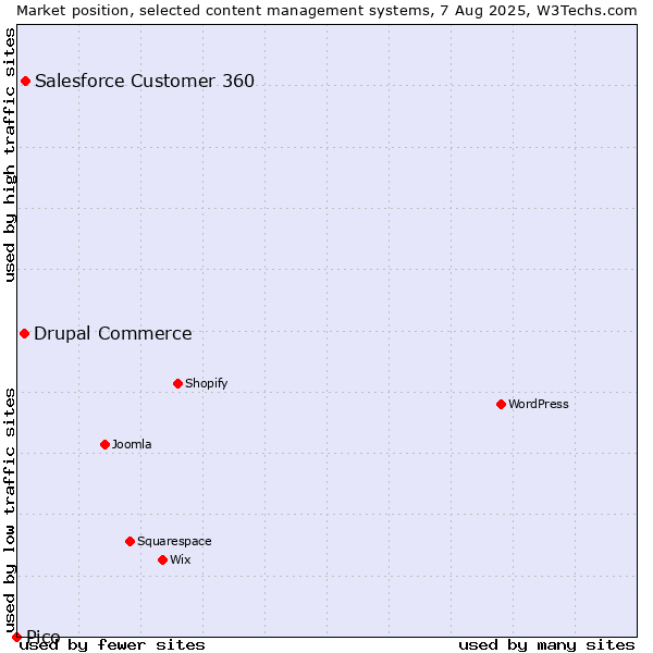 Market position of Salesforce Customer 360 vs. Drupal Commerce vs. Pico