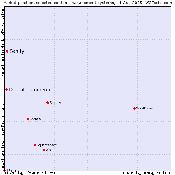Market position of Sanity vs. Drupal Commerce vs. Pico