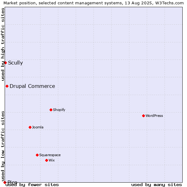 Market position of Drupal Commerce vs. Scully vs. Pico
