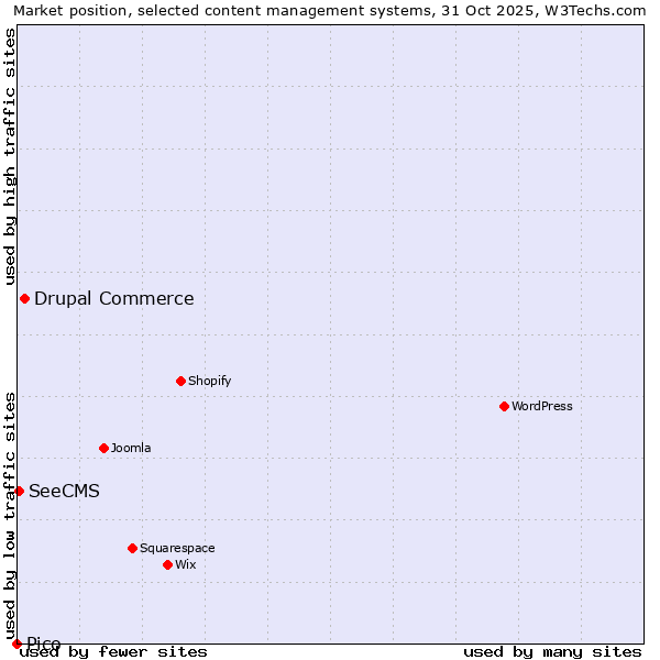 Market position of Drupal Commerce vs. SeeCMS vs. Pico