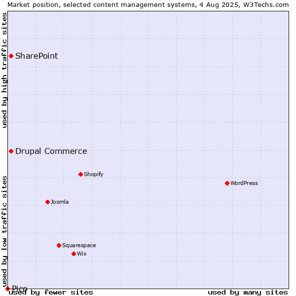 Market position of SharePoint vs. Drupal Commerce vs. Pico