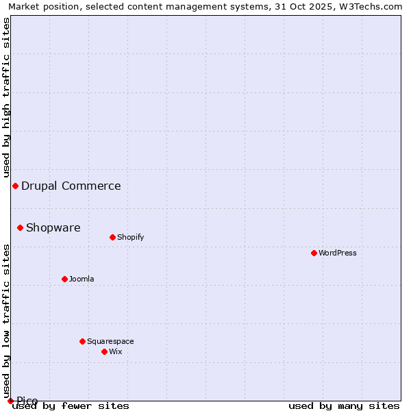 Market position of Shopware vs. Drupal Commerce vs. Pico