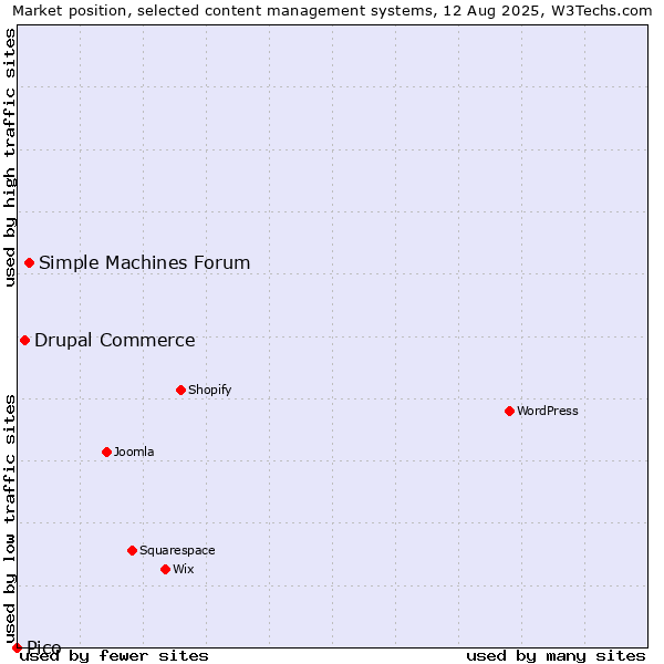 Market position of Simple Machines Forum vs. Drupal Commerce vs. Pico