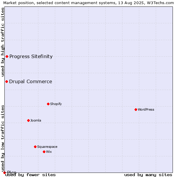 Market position of Progress Sitefinity vs. Drupal Commerce vs. Pico