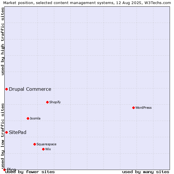 Market position of Drupal Commerce vs. SitePad vs. Pico