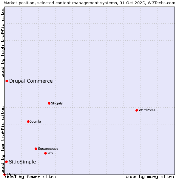 Market position of Drupal Commerce vs. SitioSimple vs. Pico