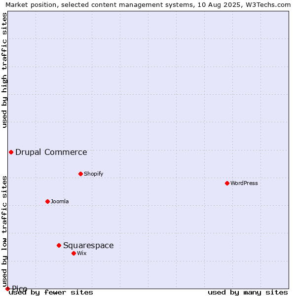 Market position of Squarespace vs. Drupal Commerce vs. Pico