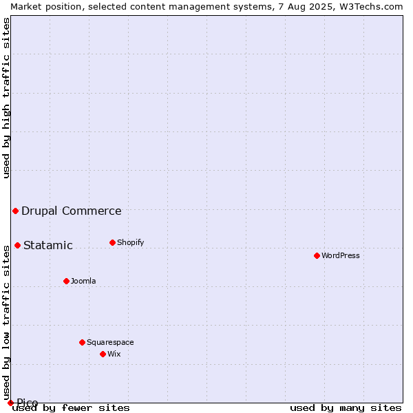 Market position of Statamic vs. Drupal Commerce vs. Pico