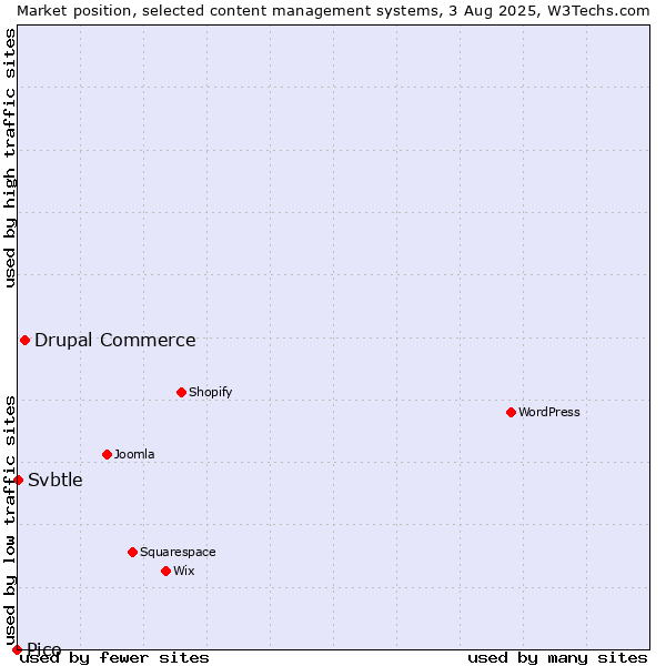 Market position of Drupal Commerce vs. Svbtle vs. Pico
