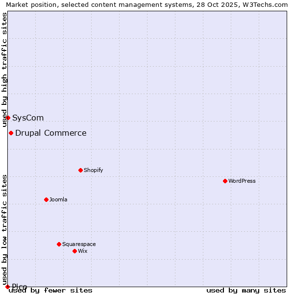 Market position of Drupal Commerce vs. SysCom vs. Pico