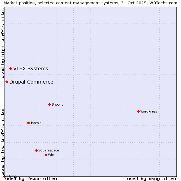 Market position of VTEX Systems vs. Drupal Commerce vs. Pico