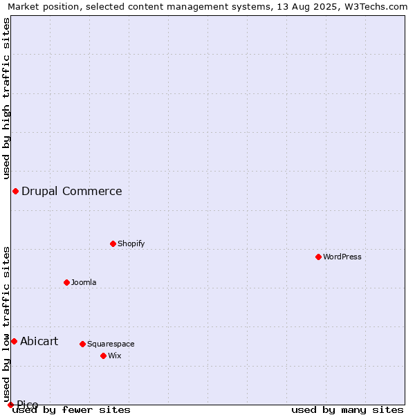 Market position of Drupal Commerce vs. Abicart vs. Pico