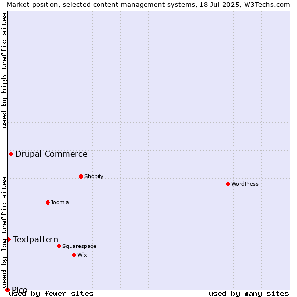 Market position of Drupal Commerce vs. Textpattern vs. Pico