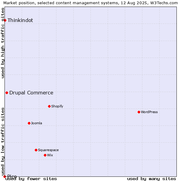 Market position of Drupal Commerce vs. Thinkindot vs. Pico