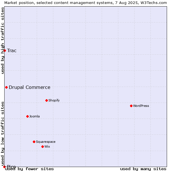 Market position of Drupal Commerce vs. Trac vs. Pico