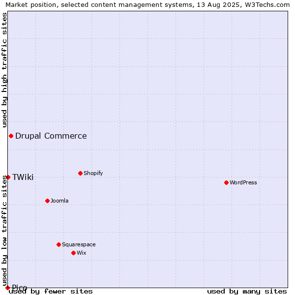 Market position of Drupal Commerce vs. TWiki vs. Pico