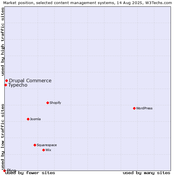 Market position of Drupal Commerce vs. Typecho vs. Pico
