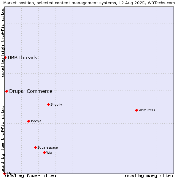 Market position of Drupal Commerce vs. UBB.threads vs. Pico