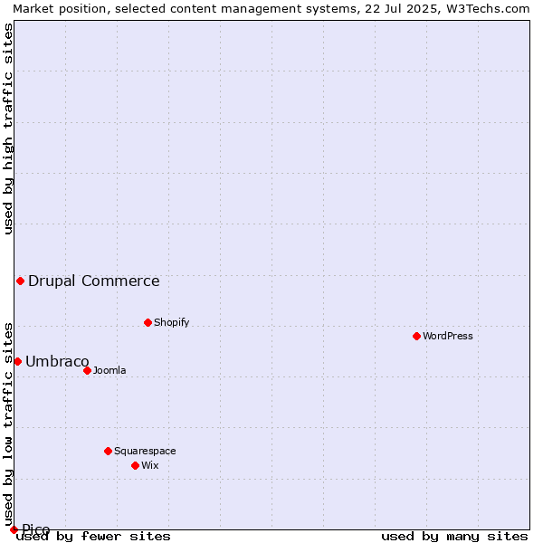 Market position of Drupal Commerce vs. Umbraco vs. Pico