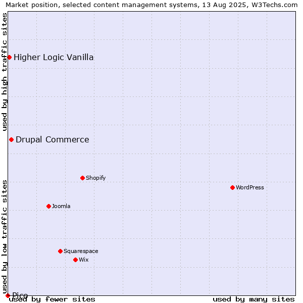 Market position of Drupal Commerce vs. Higher Logic Vanilla vs. Pico