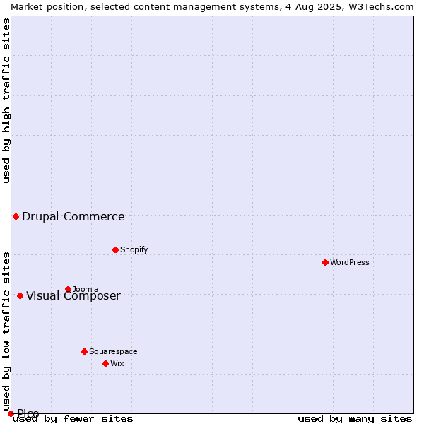 Market position of Visual Composer vs. Drupal Commerce vs. Pico
