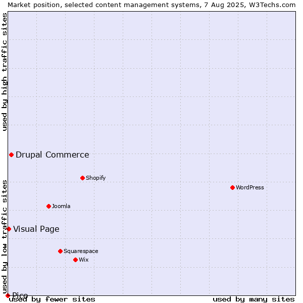 Market position of Drupal Commerce vs. Visual Page vs. Pico