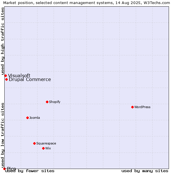 Market position of Drupal Commerce vs. Visualsoft vs. Pico
