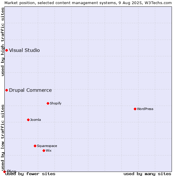 Market position of Visual Studio vs. Drupal Commerce vs. Pico